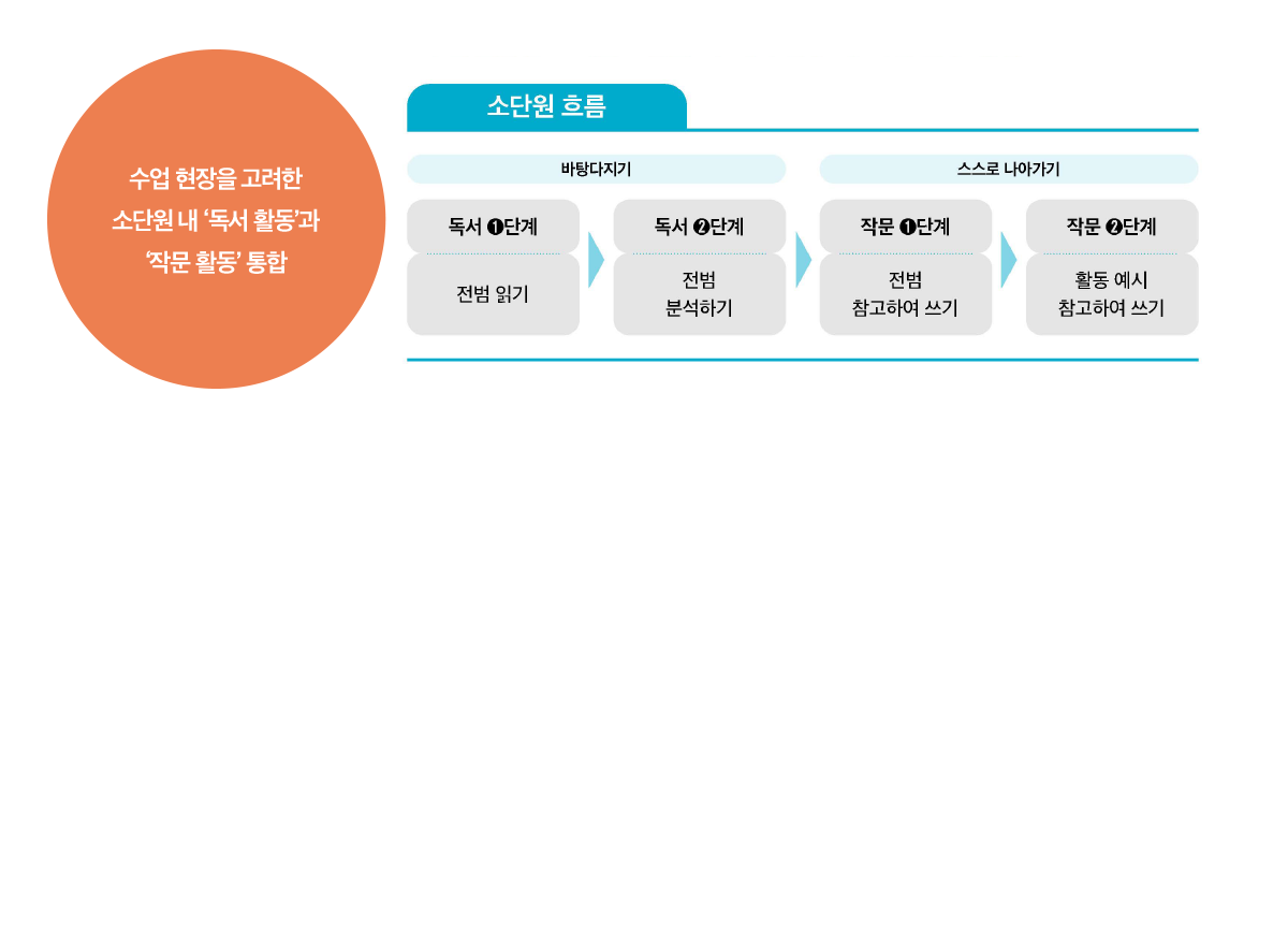 독서와 작문 페이지 3